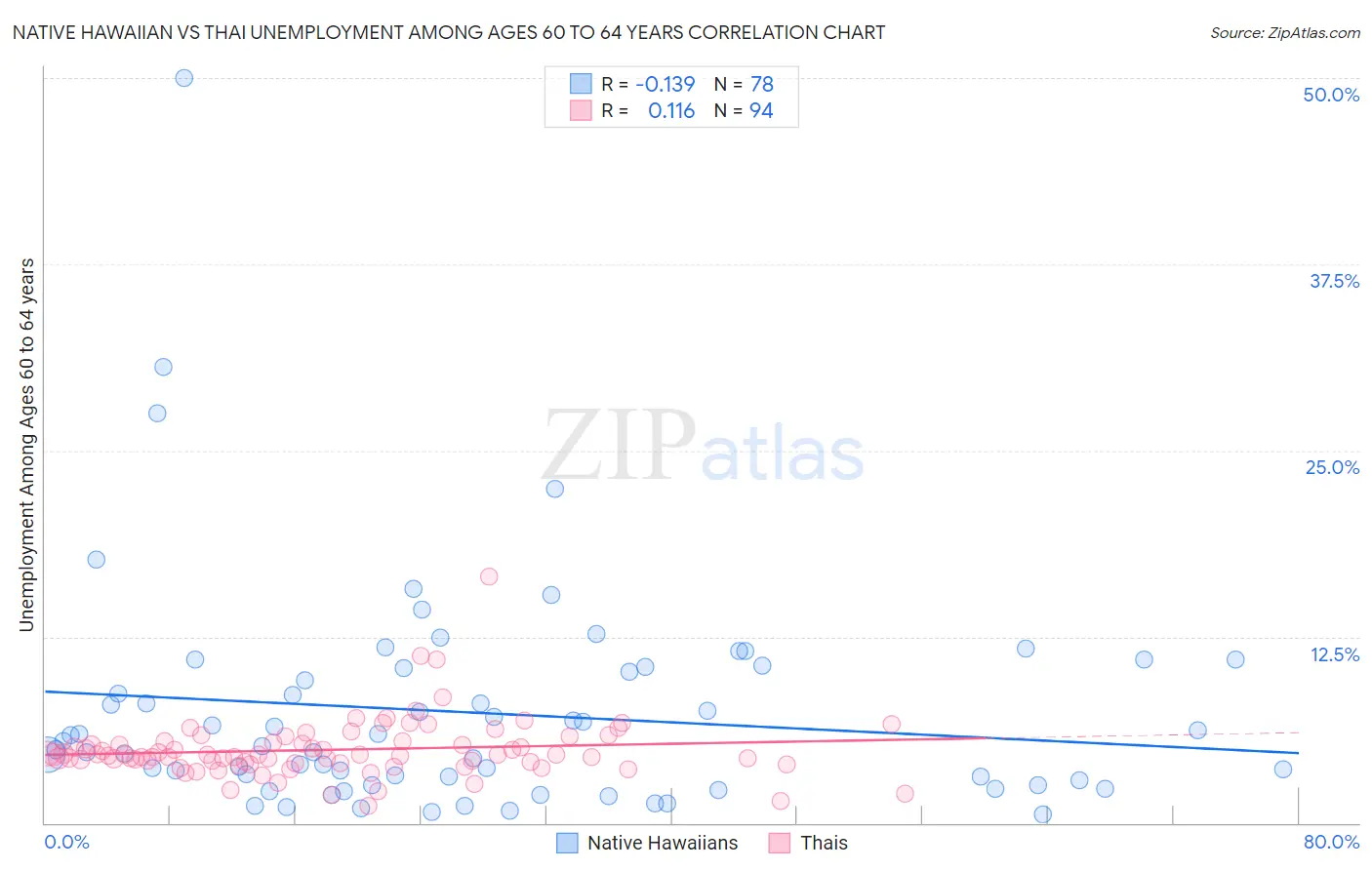 Native Hawaiian vs Thai Unemployment Among Ages 60 to 64 years