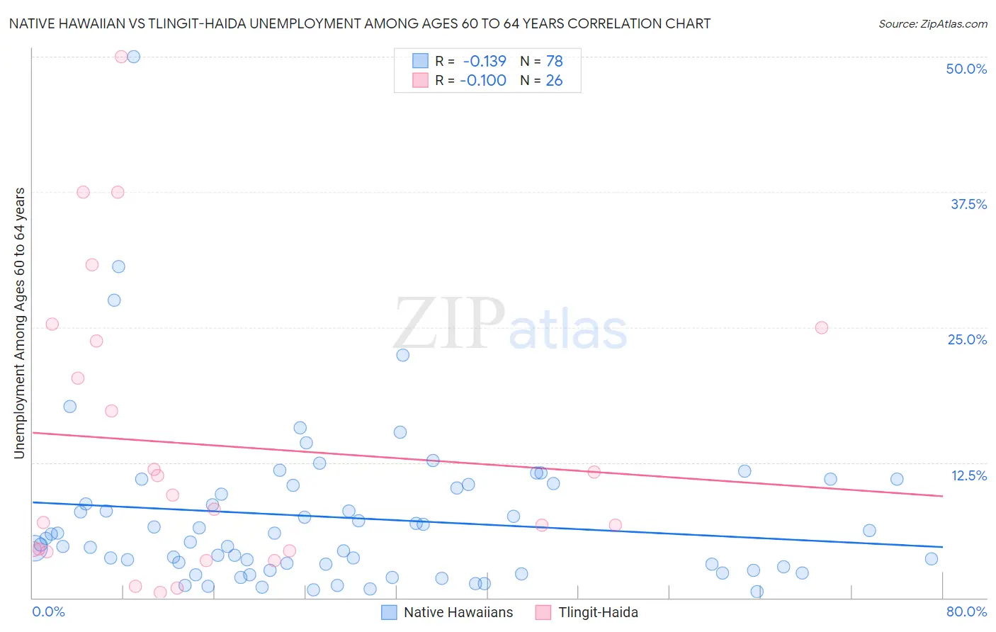 Native Hawaiian vs Tlingit-Haida Unemployment Among Ages 60 to 64 years