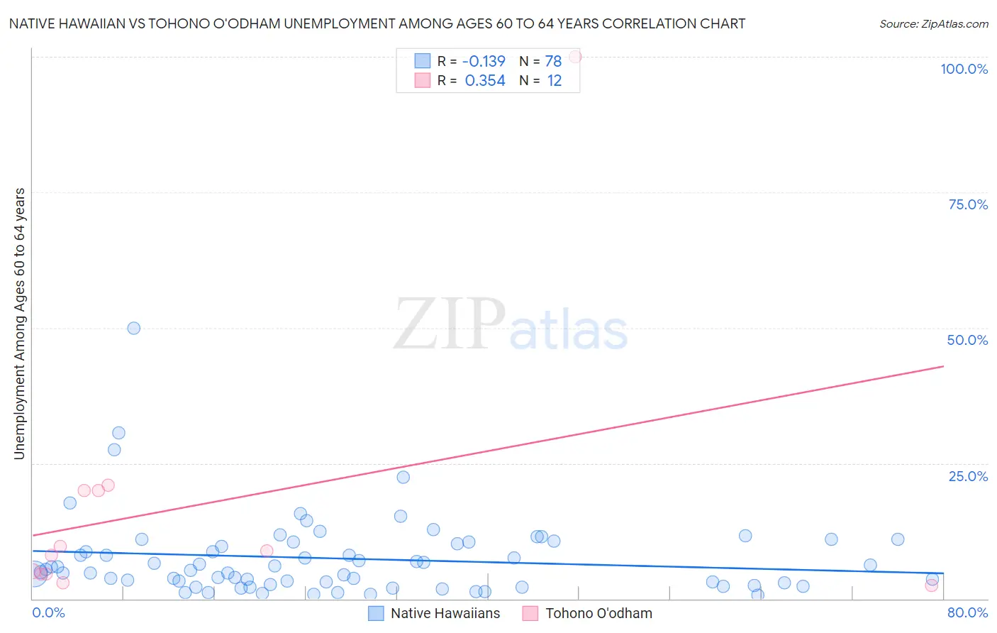 Native Hawaiian vs Tohono O'odham Unemployment Among Ages 60 to 64 years