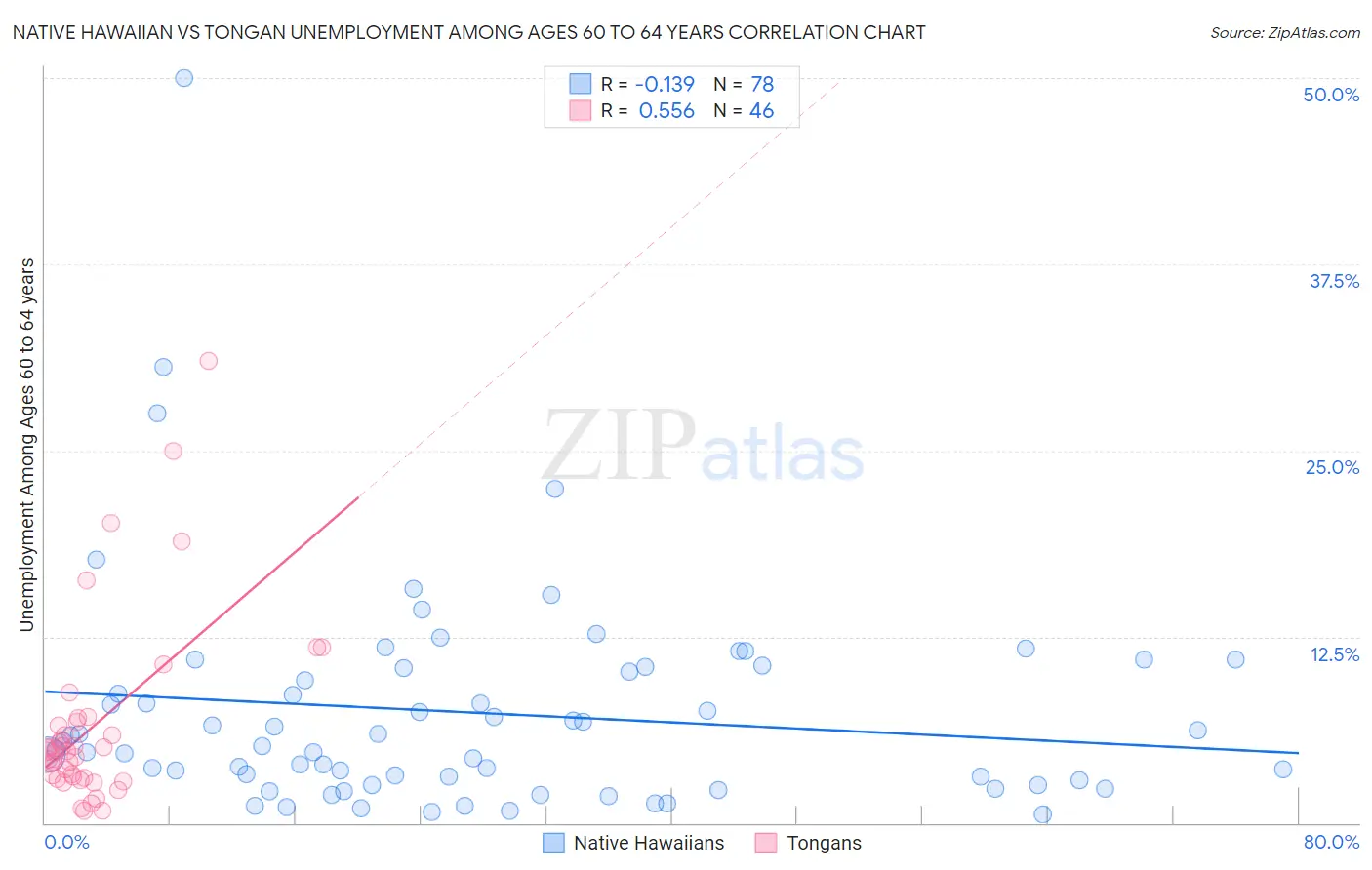 Native Hawaiian vs Tongan Unemployment Among Ages 60 to 64 years