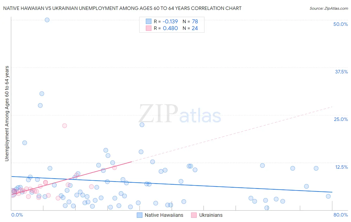 Native Hawaiian vs Ukrainian Unemployment Among Ages 60 to 64 years