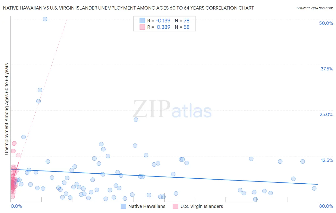 Native Hawaiian vs U.S. Virgin Islander Unemployment Among Ages 60 to 64 years