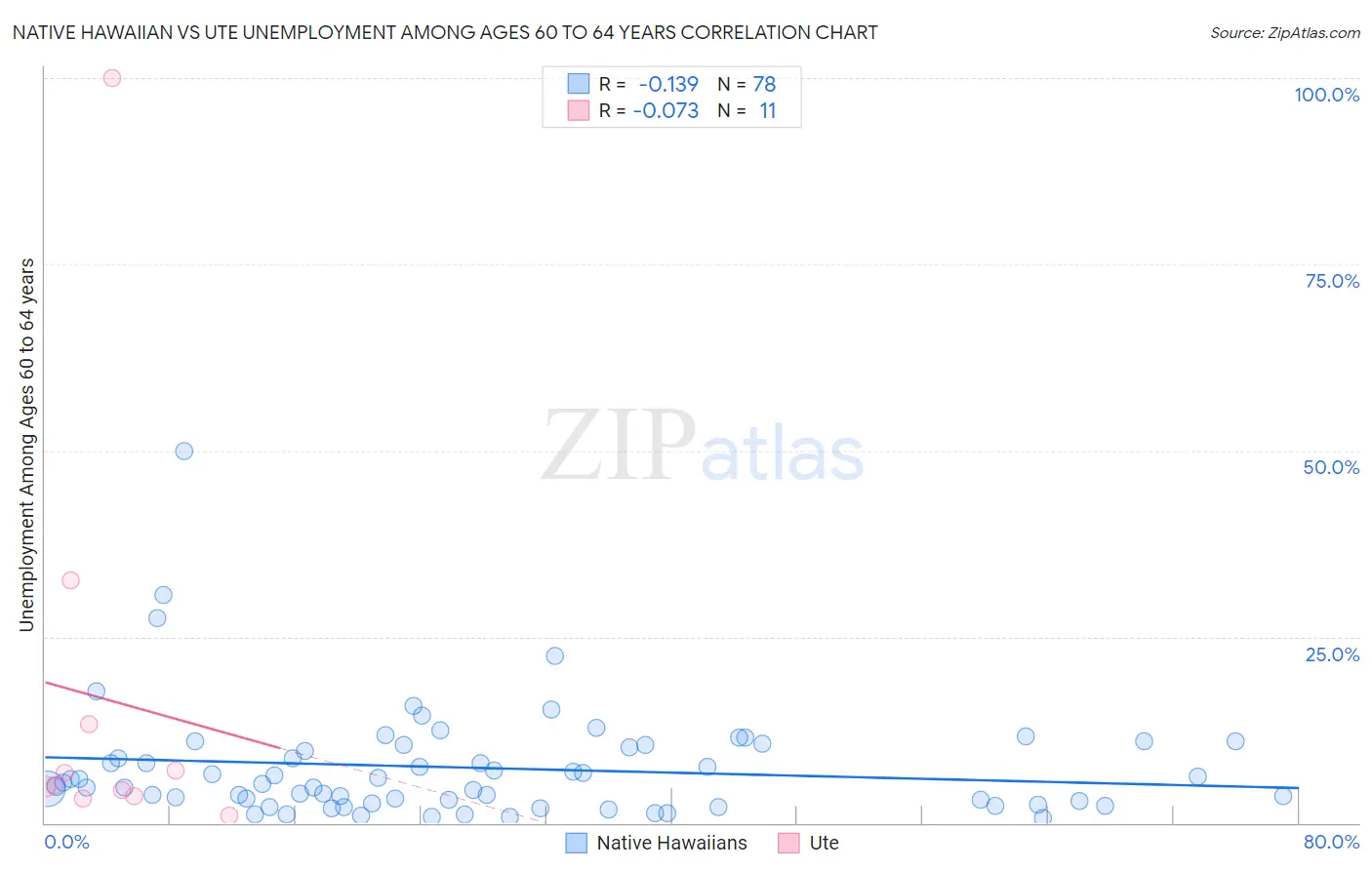 Native Hawaiian vs Ute Unemployment Among Ages 60 to 64 years