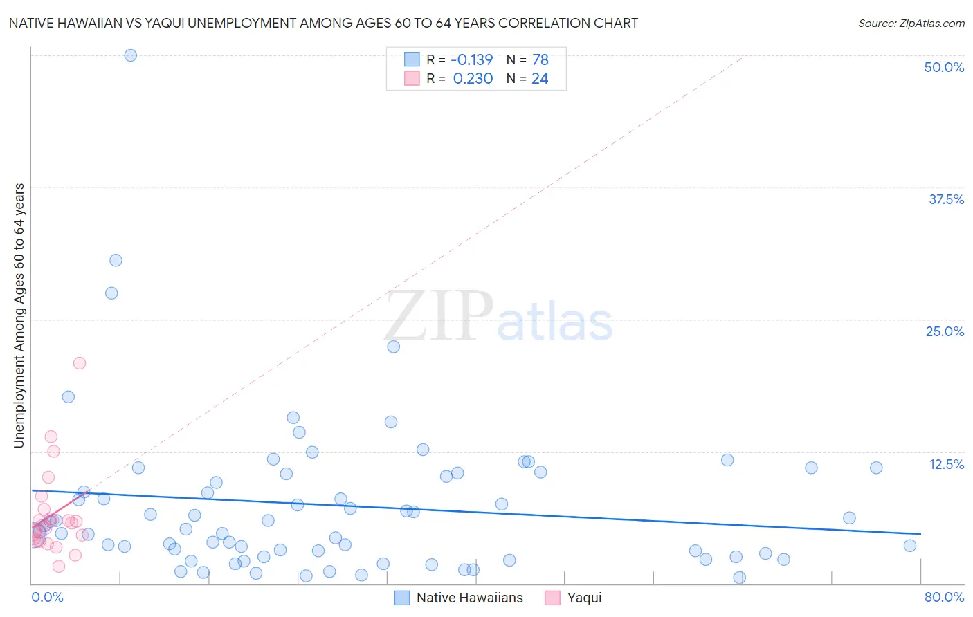 Native Hawaiian vs Yaqui Unemployment Among Ages 60 to 64 years