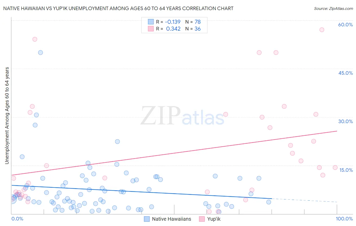 Native Hawaiian vs Yup'ik Unemployment Among Ages 60 to 64 years