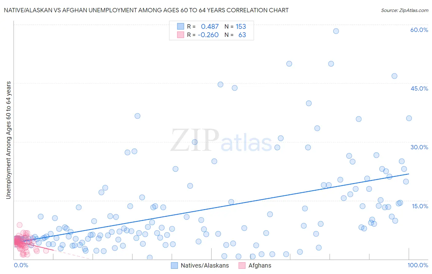 Native/Alaskan vs Afghan Unemployment Among Ages 60 to 64 years