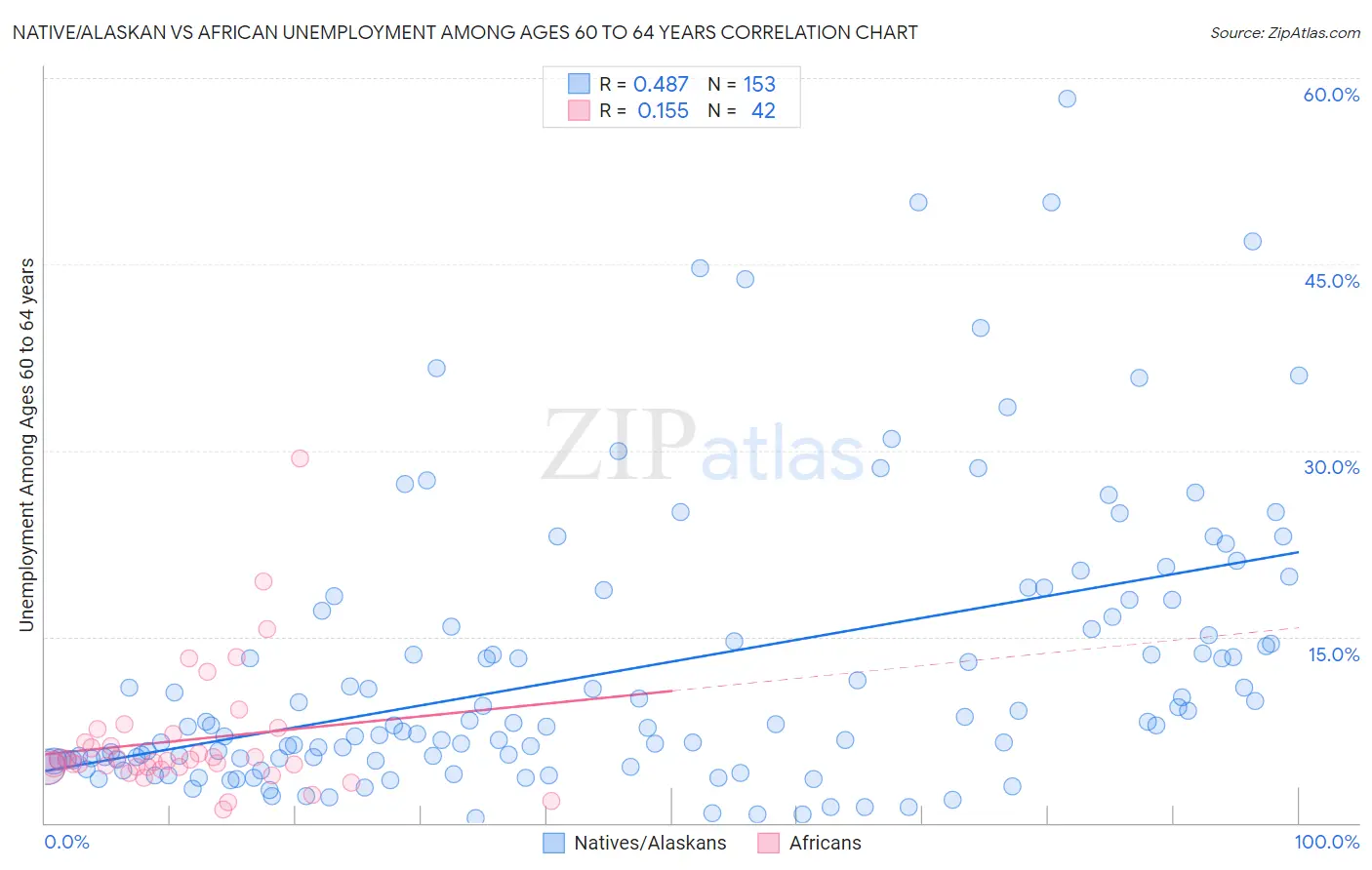 Native/Alaskan vs African Unemployment Among Ages 60 to 64 years