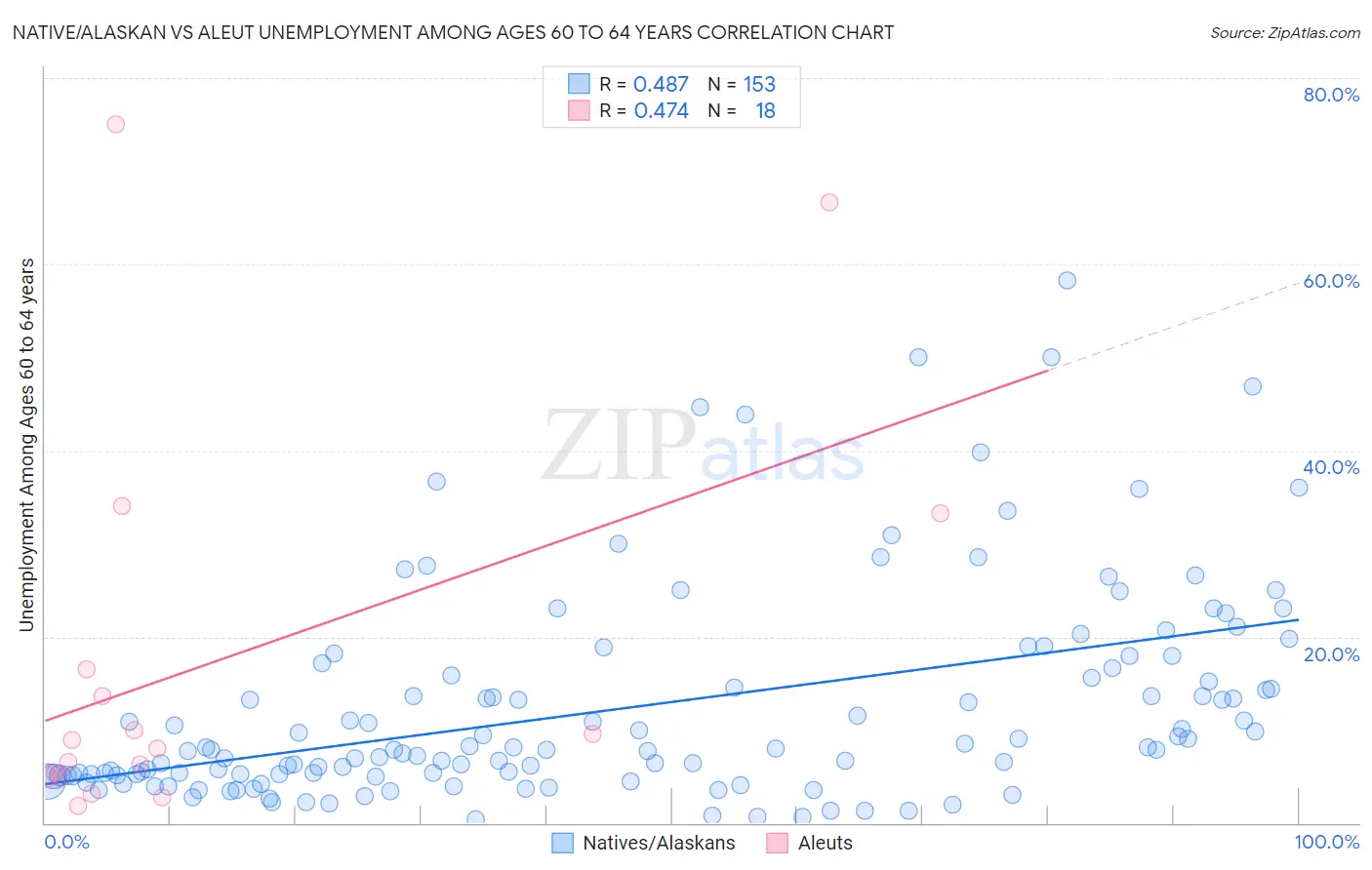 Native/Alaskan vs Aleut Unemployment Among Ages 60 to 64 years