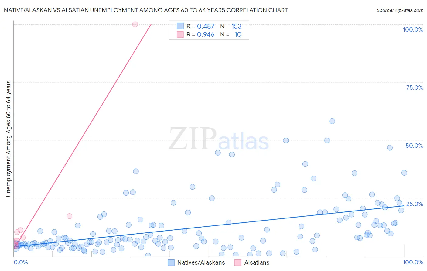 Native/Alaskan vs Alsatian Unemployment Among Ages 60 to 64 years