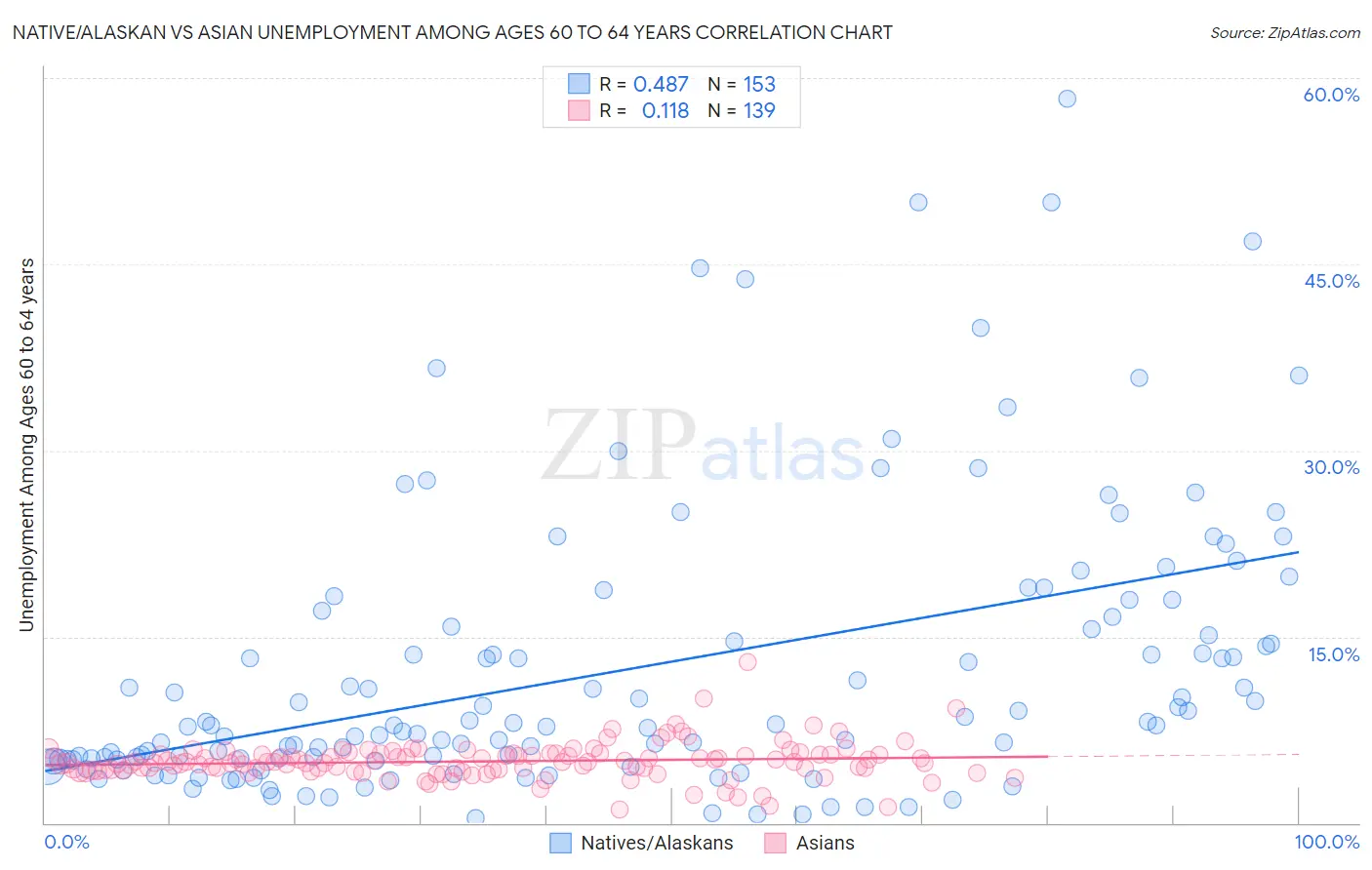 Native/Alaskan vs Asian Unemployment Among Ages 60 to 64 years