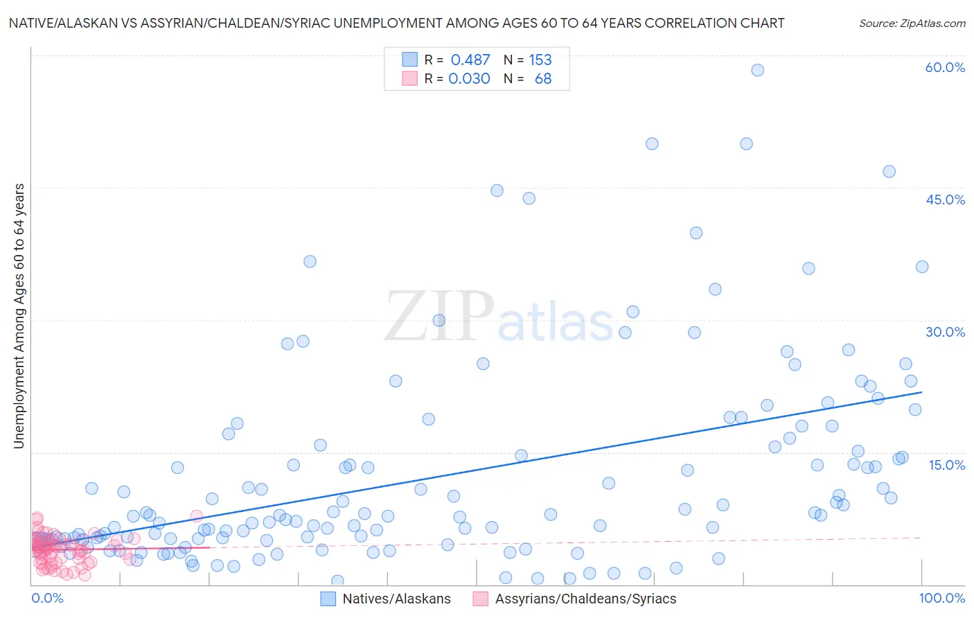 Native/Alaskan vs Assyrian/Chaldean/Syriac Unemployment Among Ages 60 to 64 years