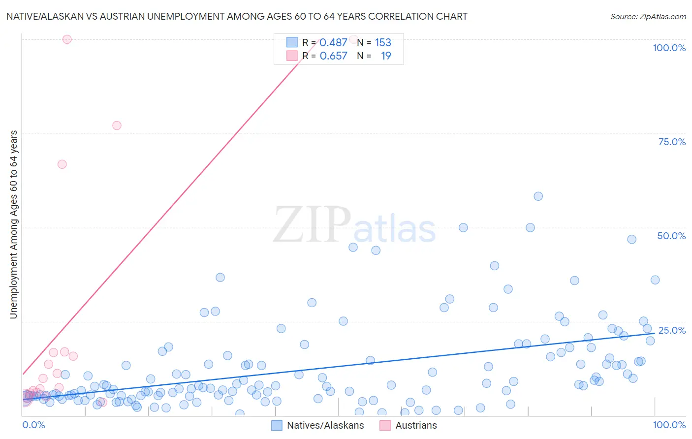 Native/Alaskan vs Austrian Unemployment Among Ages 60 to 64 years