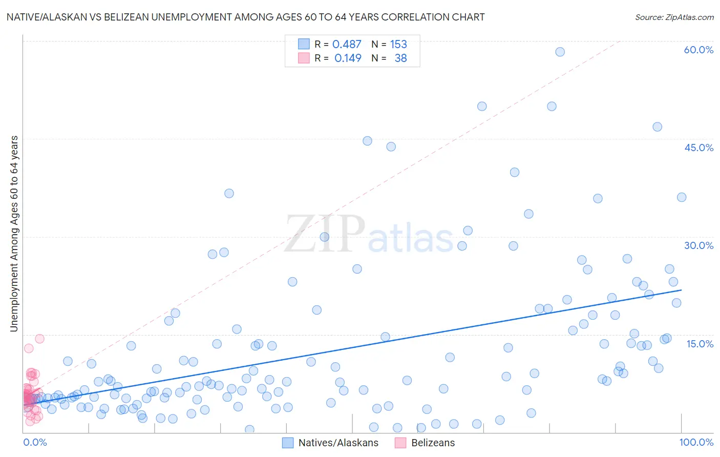 Native/Alaskan vs Belizean Unemployment Among Ages 60 to 64 years