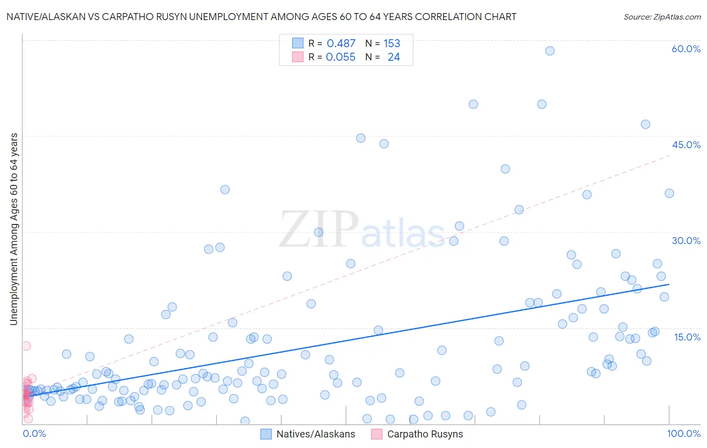 Native/Alaskan vs Carpatho Rusyn Unemployment Among Ages 60 to 64 years