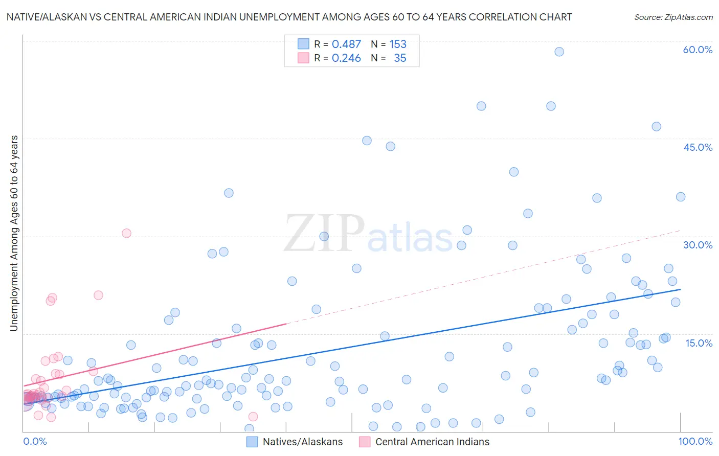 Native/Alaskan vs Central American Indian Unemployment Among Ages 60 to 64 years