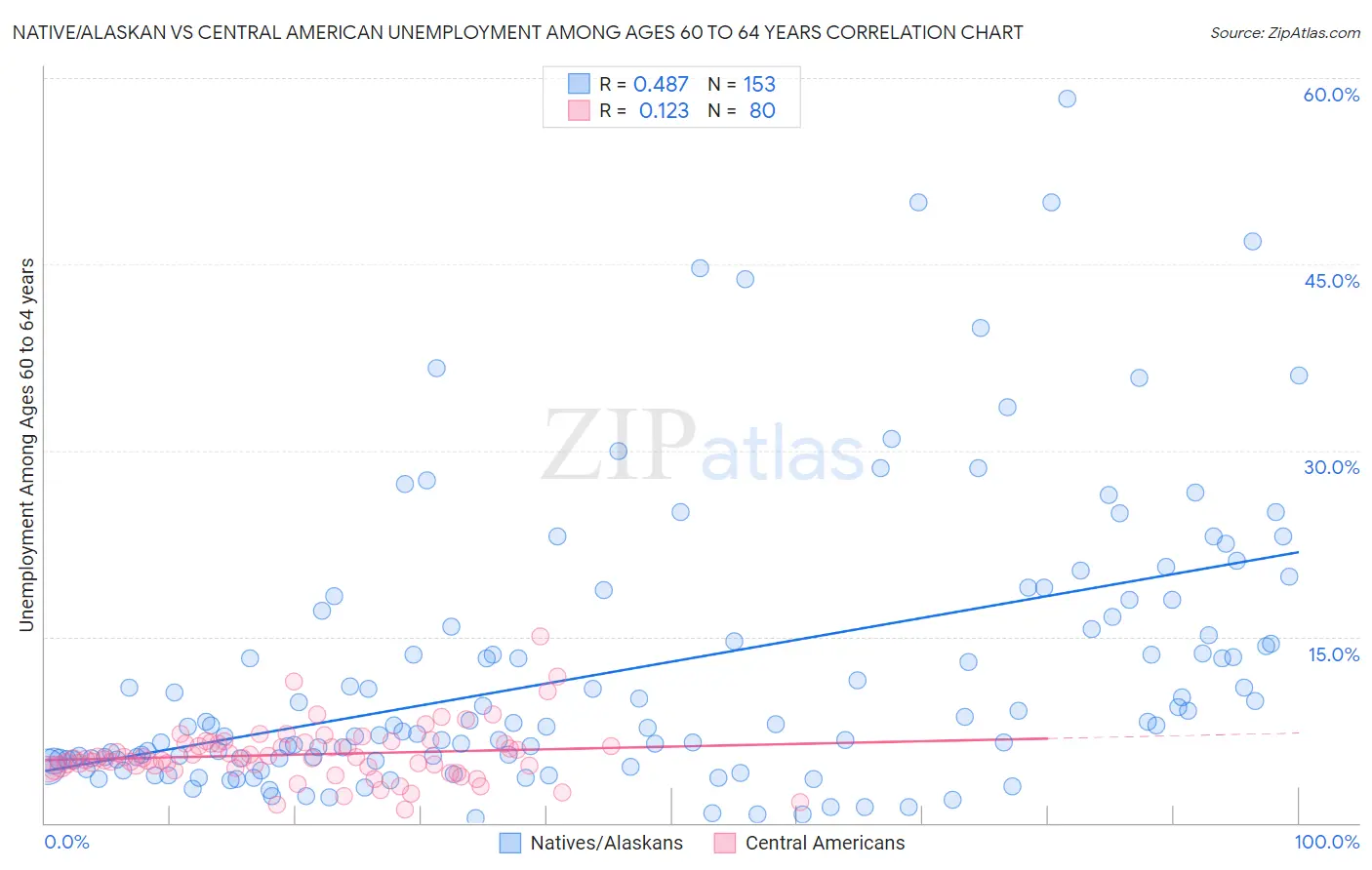 Native/Alaskan vs Central American Unemployment Among Ages 60 to 64 years