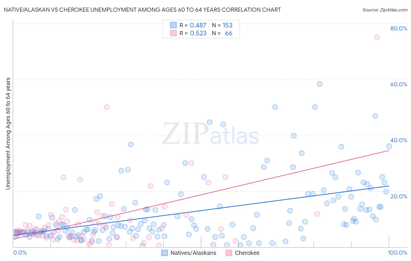 Native/Alaskan vs Cherokee Unemployment Among Ages 60 to 64 years