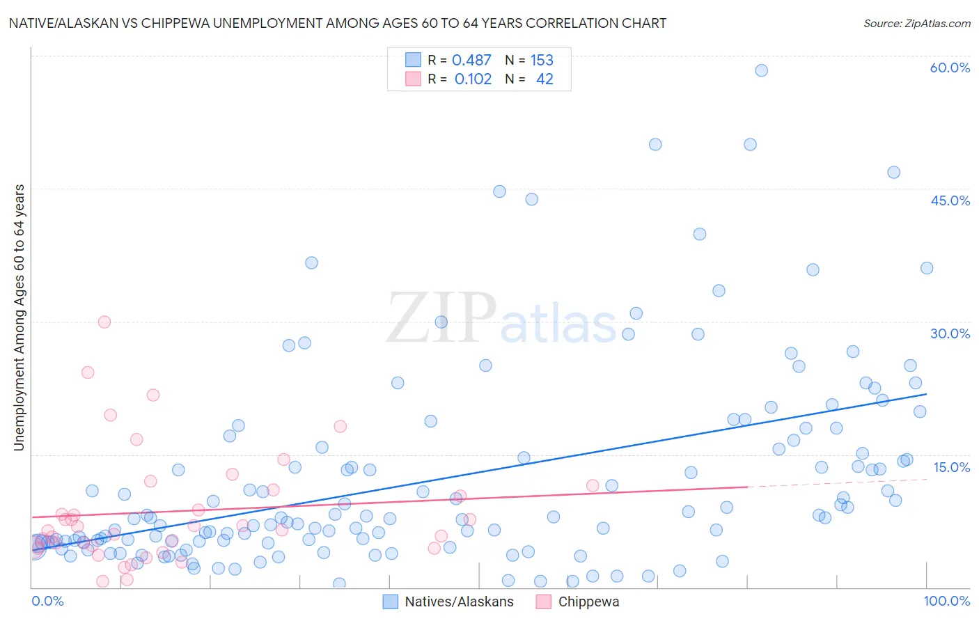 Native/Alaskan vs Chippewa Unemployment Among Ages 60 to 64 years