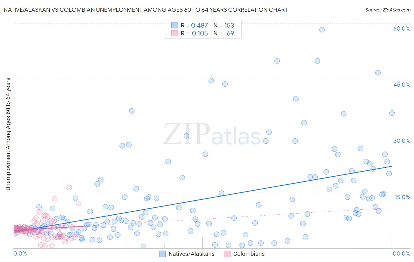 Native/Alaskan vs Colombian Unemployment Among Ages 60 to 64 years