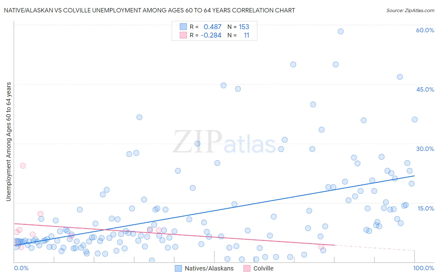 Native/Alaskan vs Colville Unemployment Among Ages 60 to 64 years