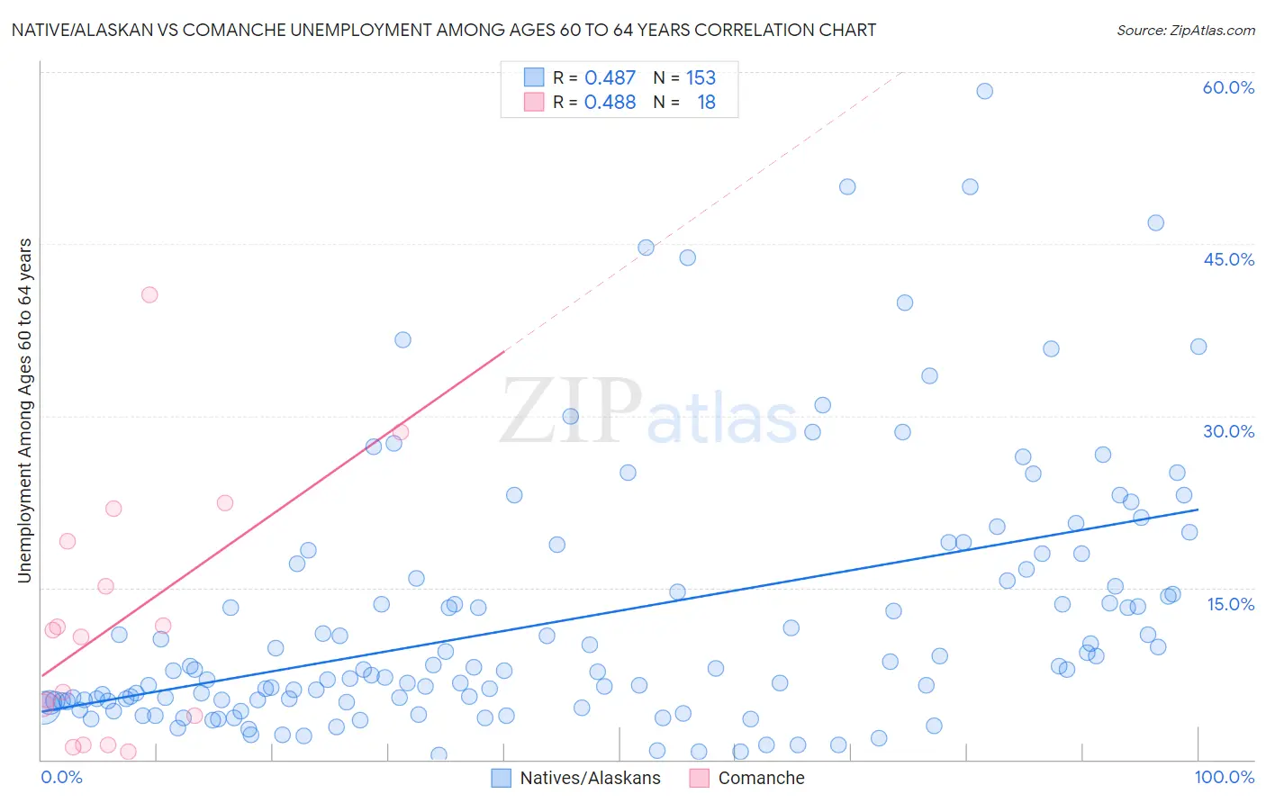Native/Alaskan vs Comanche Unemployment Among Ages 60 to 64 years