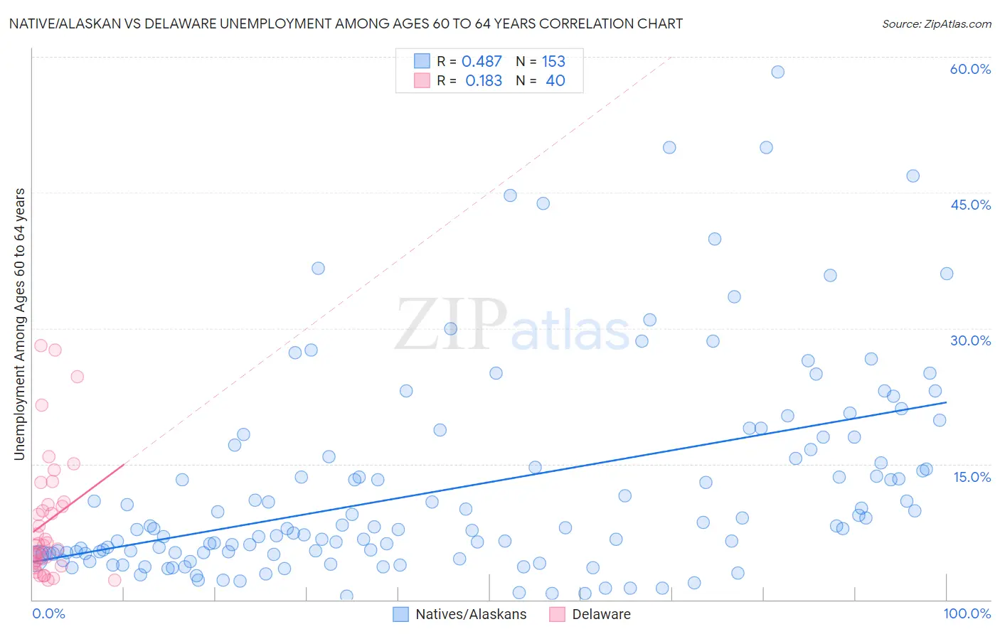 Native/Alaskan vs Delaware Unemployment Among Ages 60 to 64 years