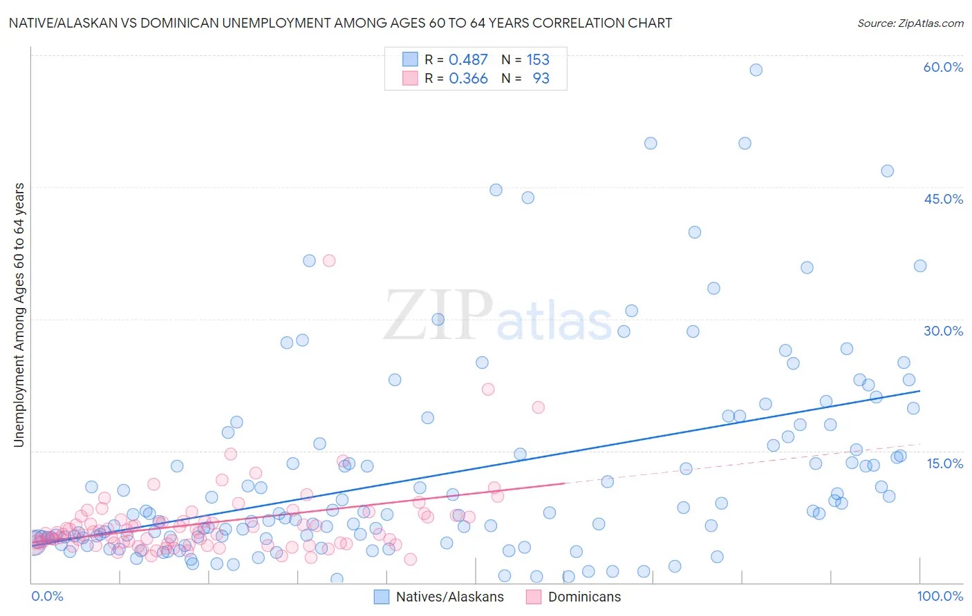 Native/Alaskan vs Dominican Unemployment Among Ages 60 to 64 years