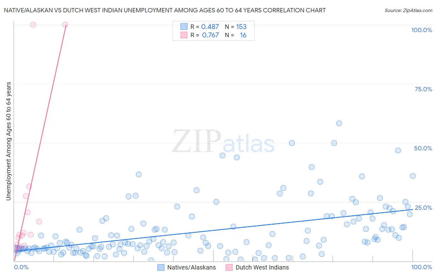 Native/Alaskan vs Dutch West Indian Unemployment Among Ages 60 to 64 years