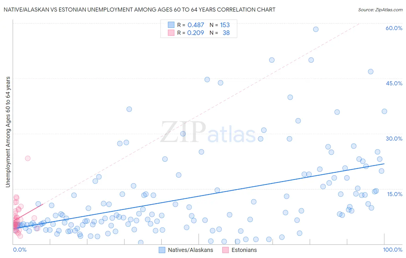 Native/Alaskan vs Estonian Unemployment Among Ages 60 to 64 years