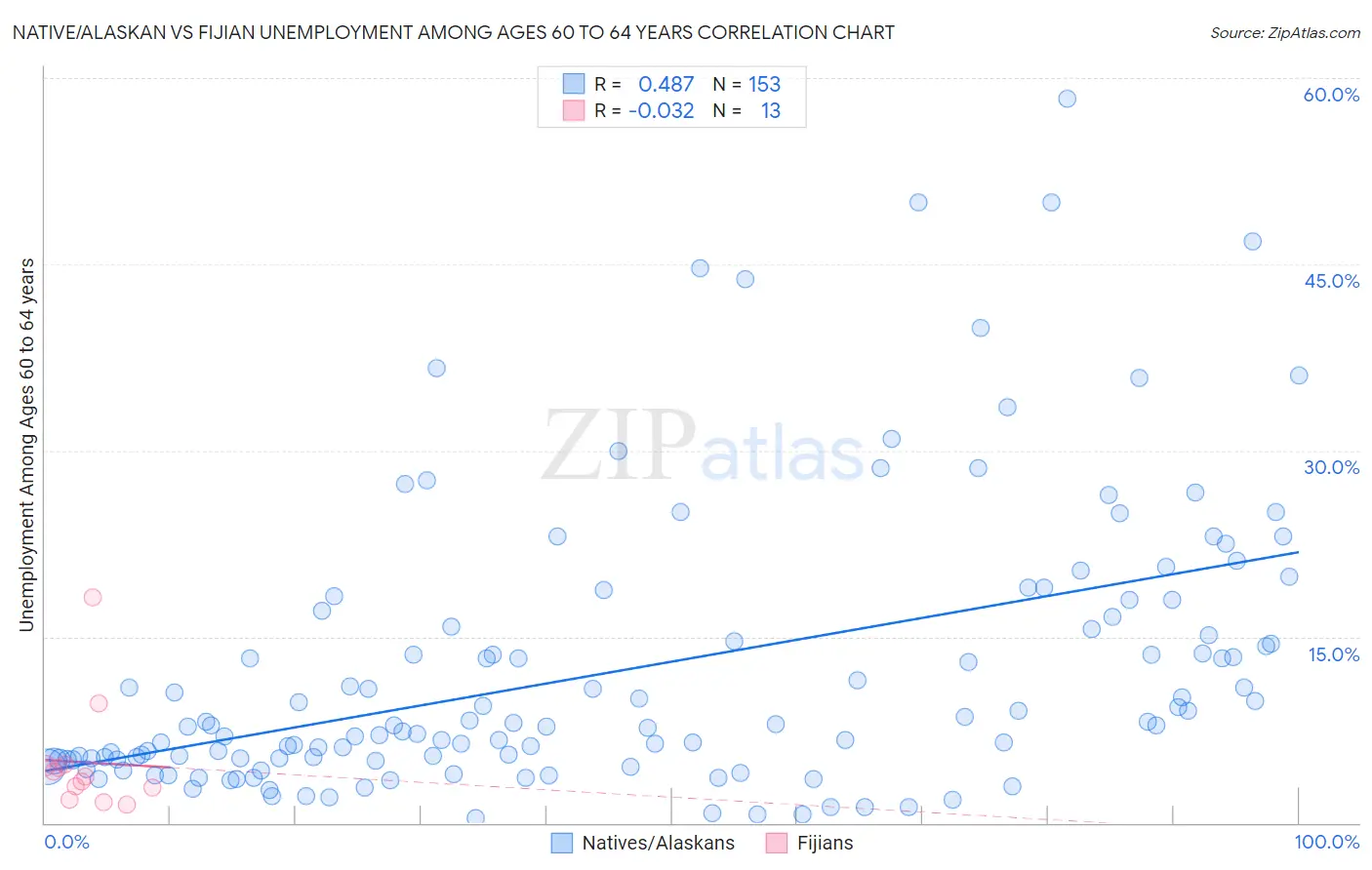 Native/Alaskan vs Fijian Unemployment Among Ages 60 to 64 years