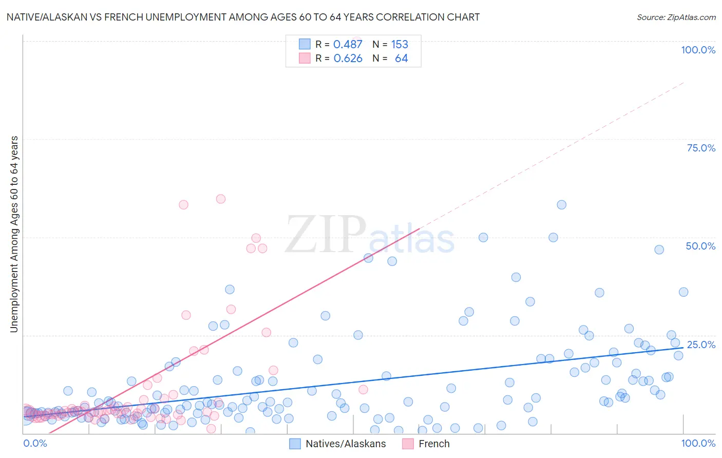 Native/Alaskan vs French Unemployment Among Ages 60 to 64 years