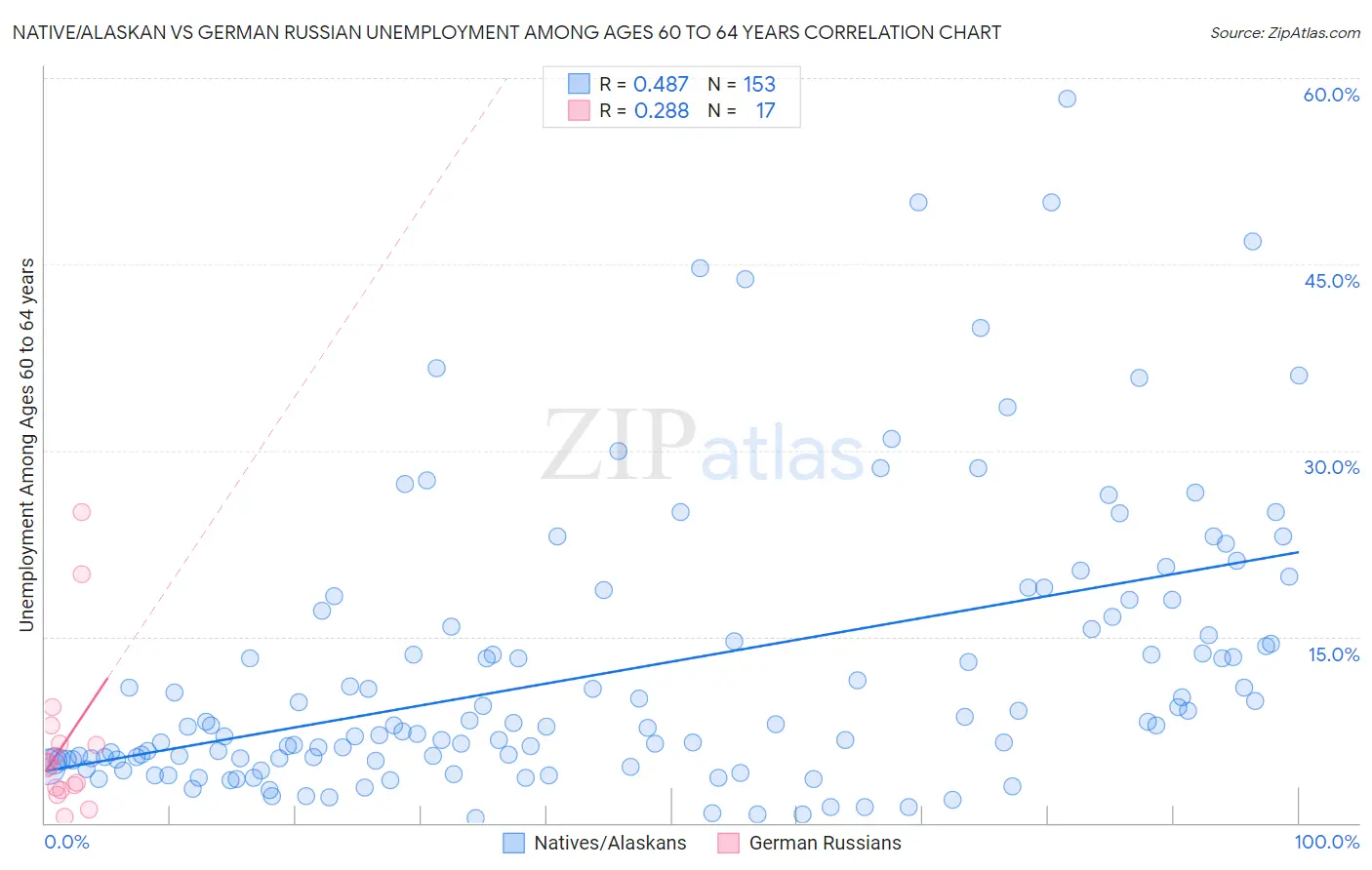 Native/Alaskan vs German Russian Unemployment Among Ages 60 to 64 years