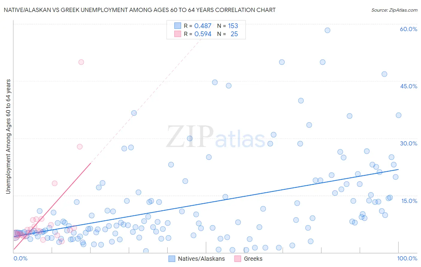 Native/Alaskan vs Greek Unemployment Among Ages 60 to 64 years