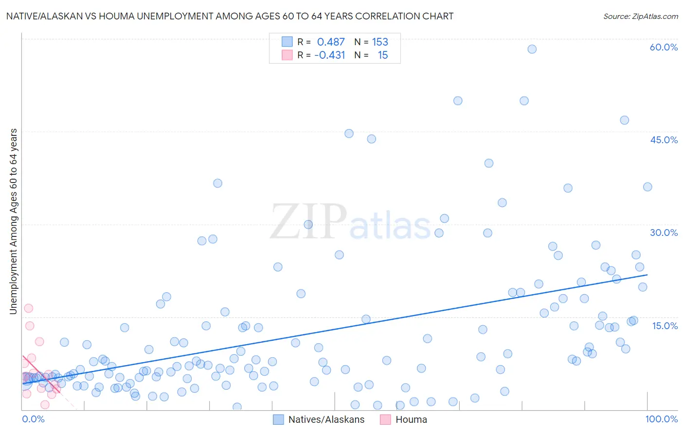 Native/Alaskan vs Houma Unemployment Among Ages 60 to 64 years