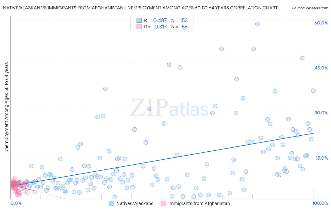 Native/Alaskan vs Immigrants from Afghanistan Unemployment Among Ages 60 to 64 years