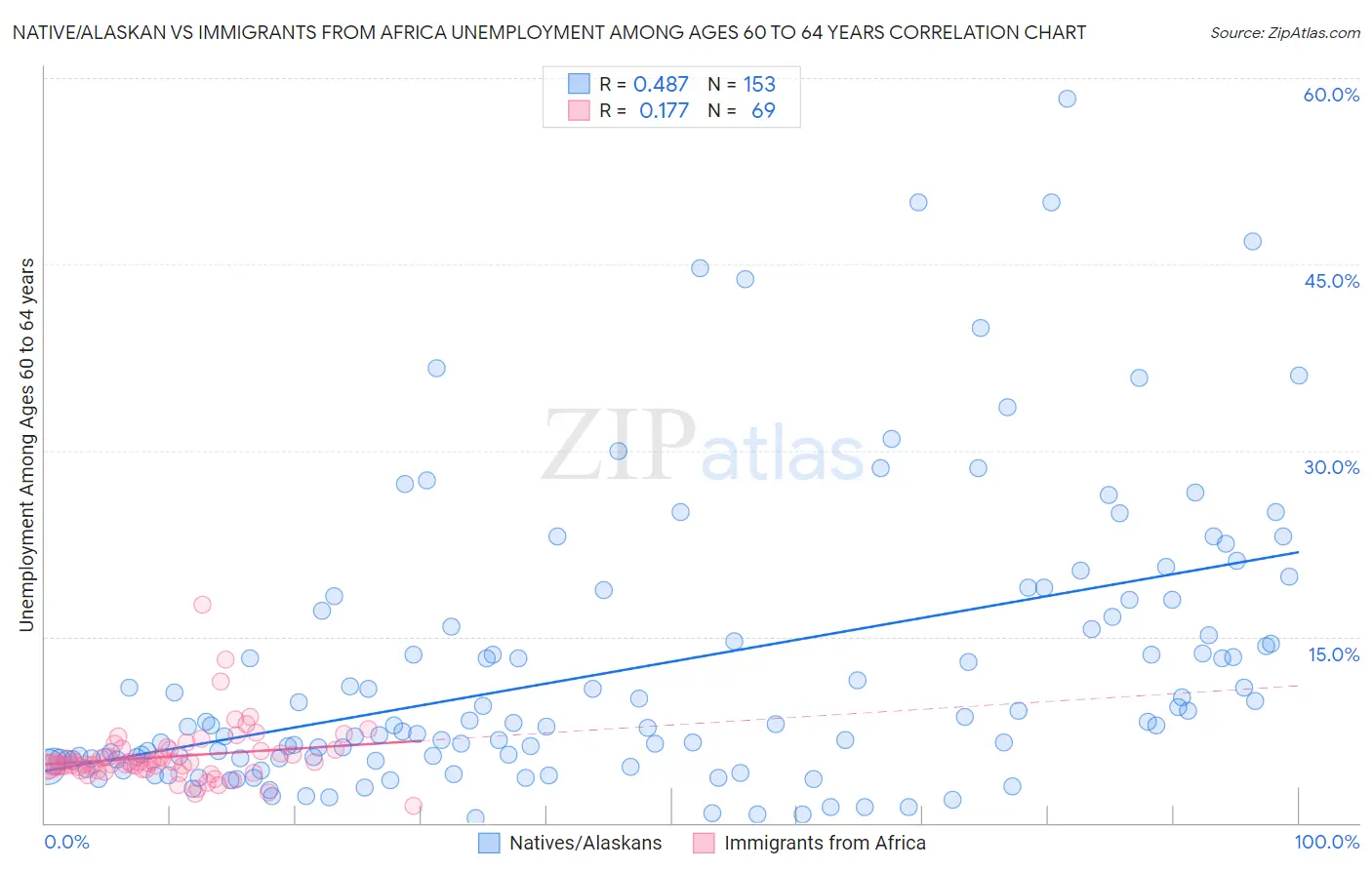 Native/Alaskan vs Immigrants from Africa Unemployment Among Ages 60 to 64 years