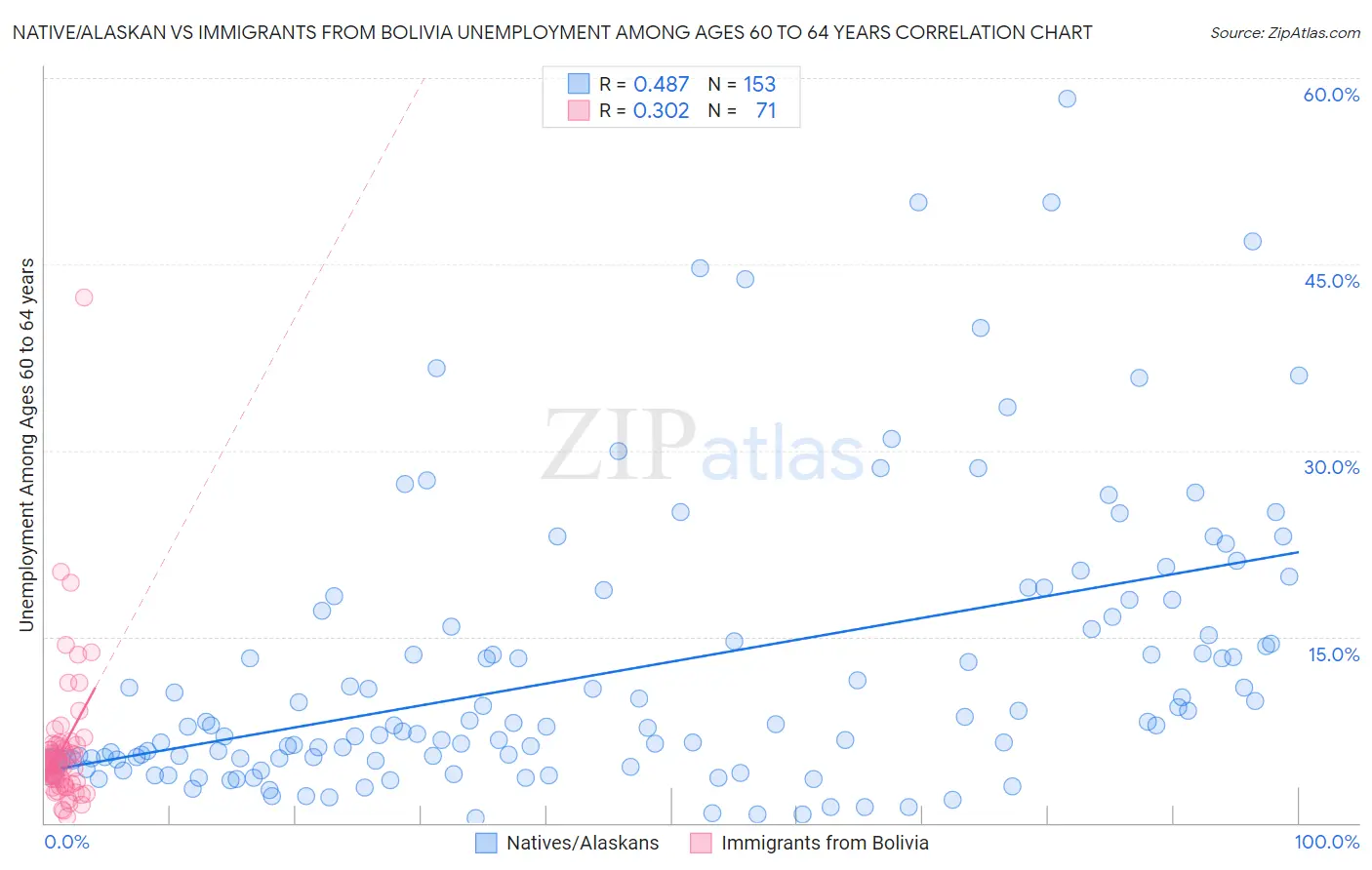 Native/Alaskan vs Immigrants from Bolivia Unemployment Among Ages 60 to 64 years