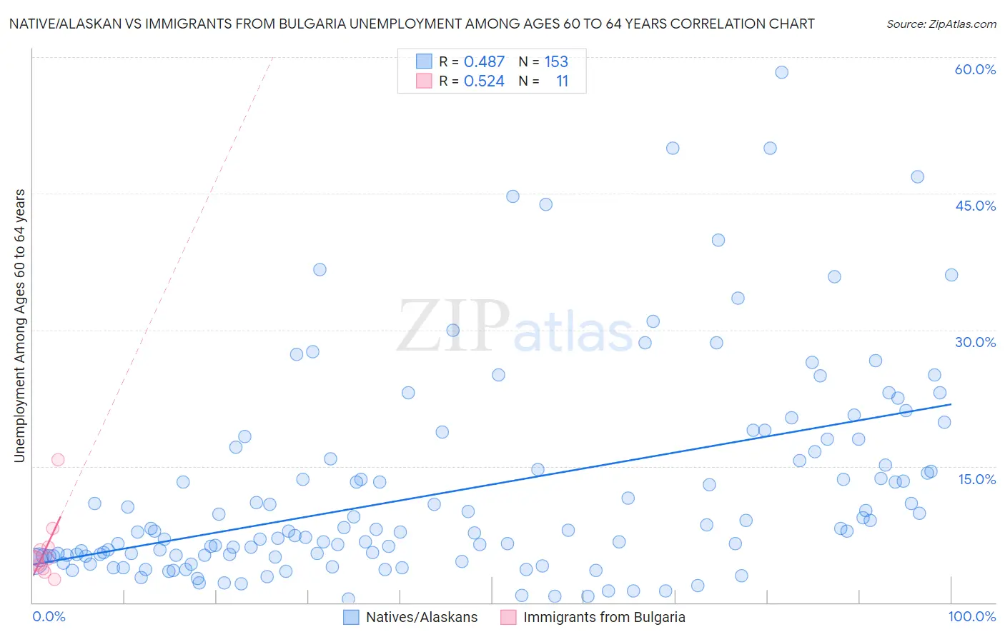 Native/Alaskan vs Immigrants from Bulgaria Unemployment Among Ages 60 to 64 years