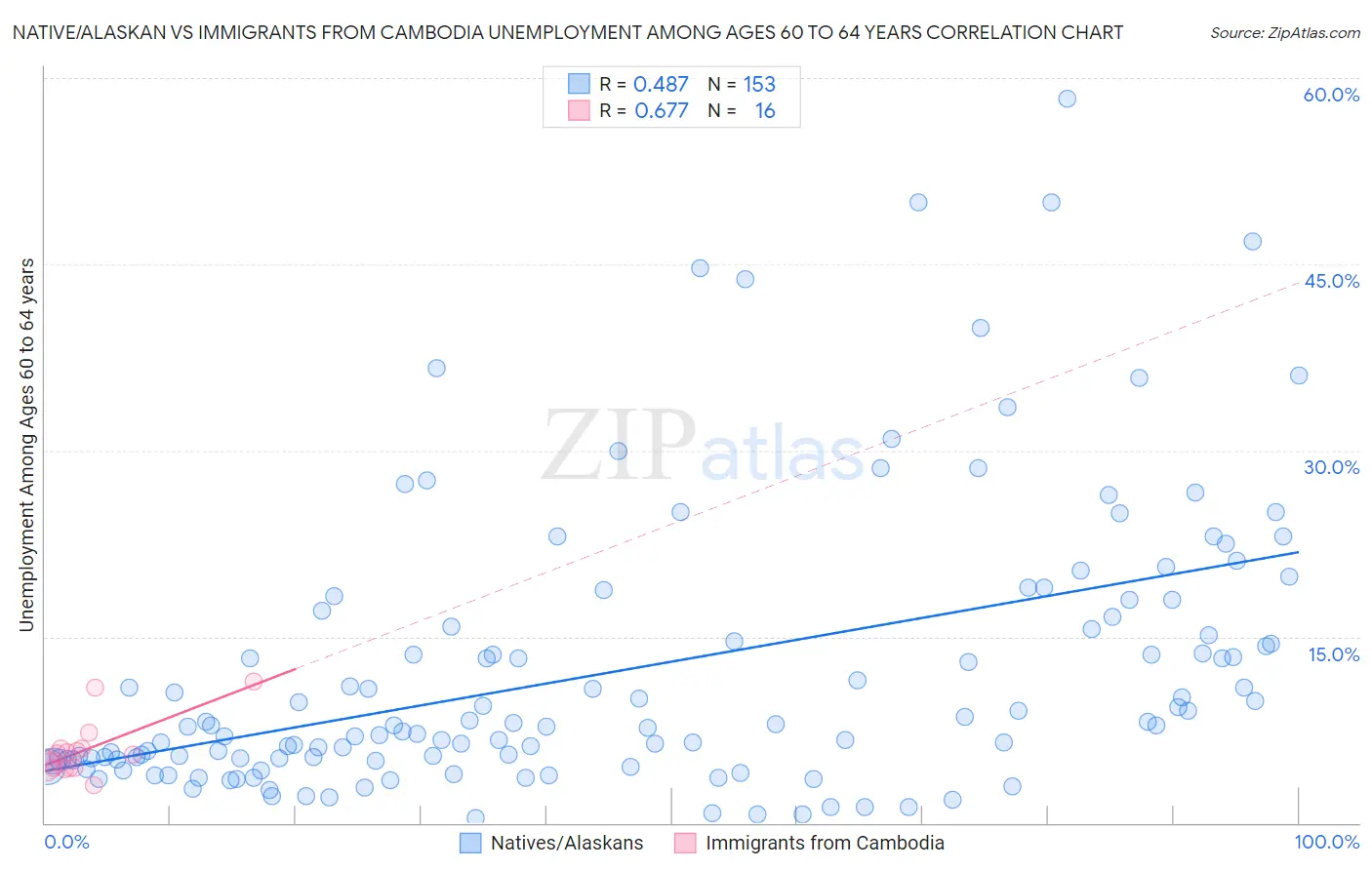 Native/Alaskan vs Immigrants from Cambodia Unemployment Among Ages 60 to 64 years