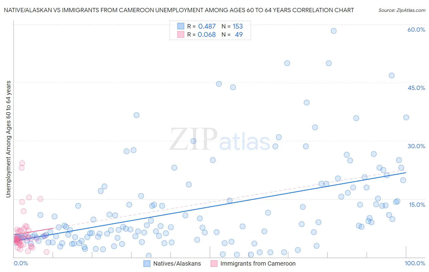 Native/Alaskan vs Immigrants from Cameroon Unemployment Among Ages 60 to 64 years