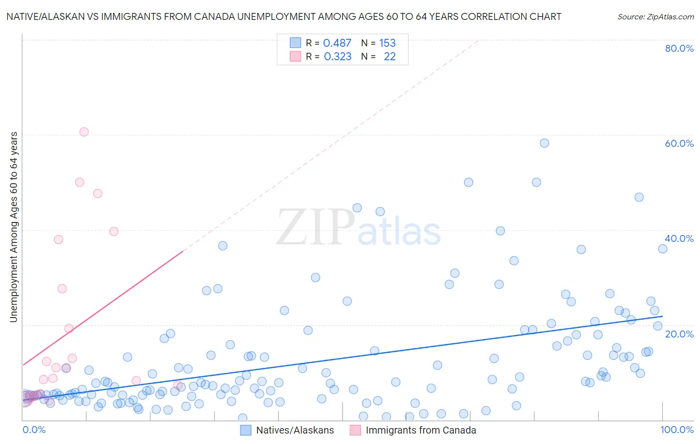 Native/Alaskan vs Immigrants from Canada Unemployment Among Ages 60 to 64 years