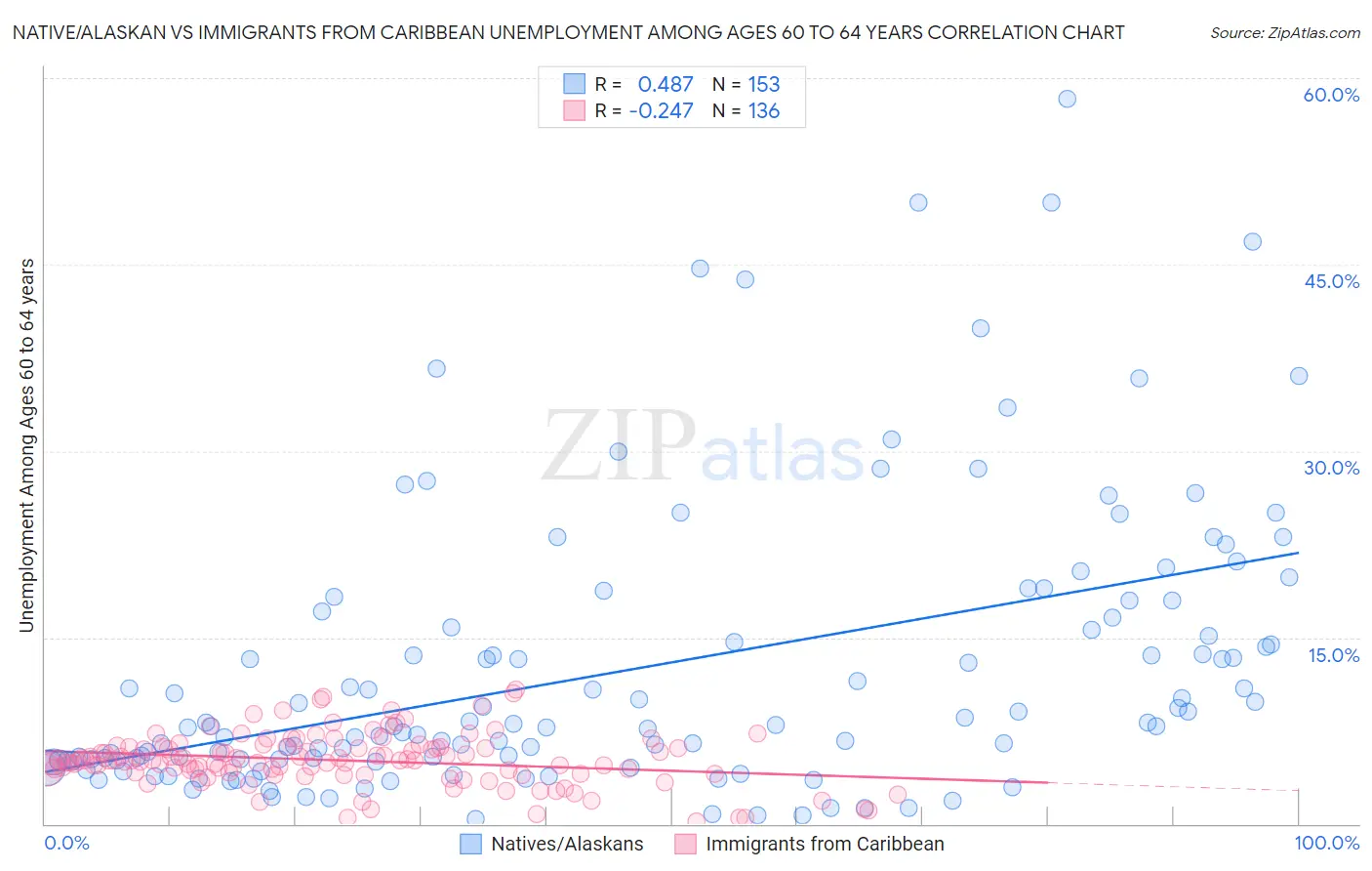 Native/Alaskan vs Immigrants from Caribbean Unemployment Among Ages 60 to 64 years