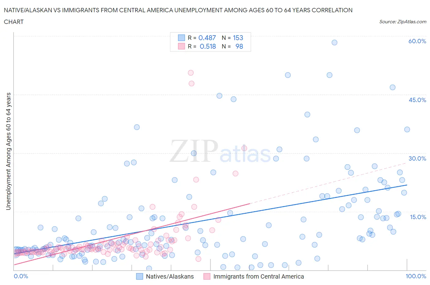 Native/Alaskan vs Immigrants from Central America Unemployment Among Ages 60 to 64 years
