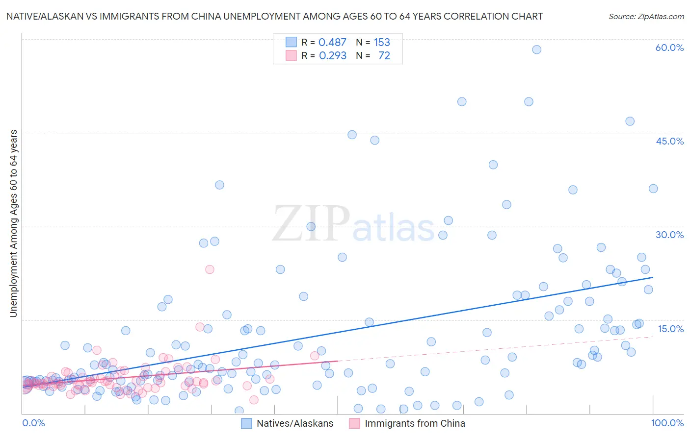 Native/Alaskan vs Immigrants from China Unemployment Among Ages 60 to 64 years