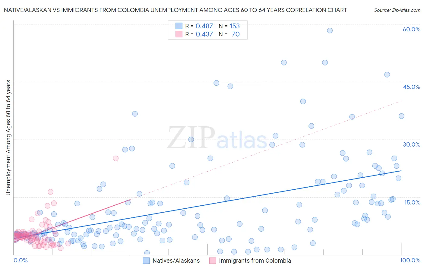 Native/Alaskan vs Immigrants from Colombia Unemployment Among Ages 60 to 64 years