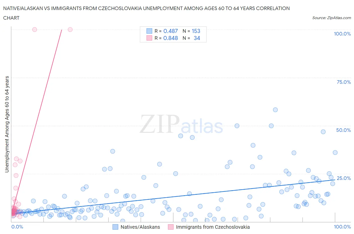 Native/Alaskan vs Immigrants from Czechoslovakia Unemployment Among Ages 60 to 64 years