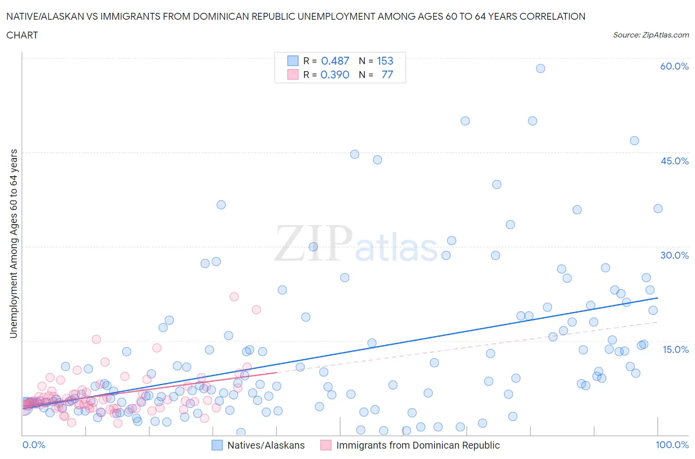 Native/Alaskan vs Immigrants from Dominican Republic Unemployment Among Ages 60 to 64 years