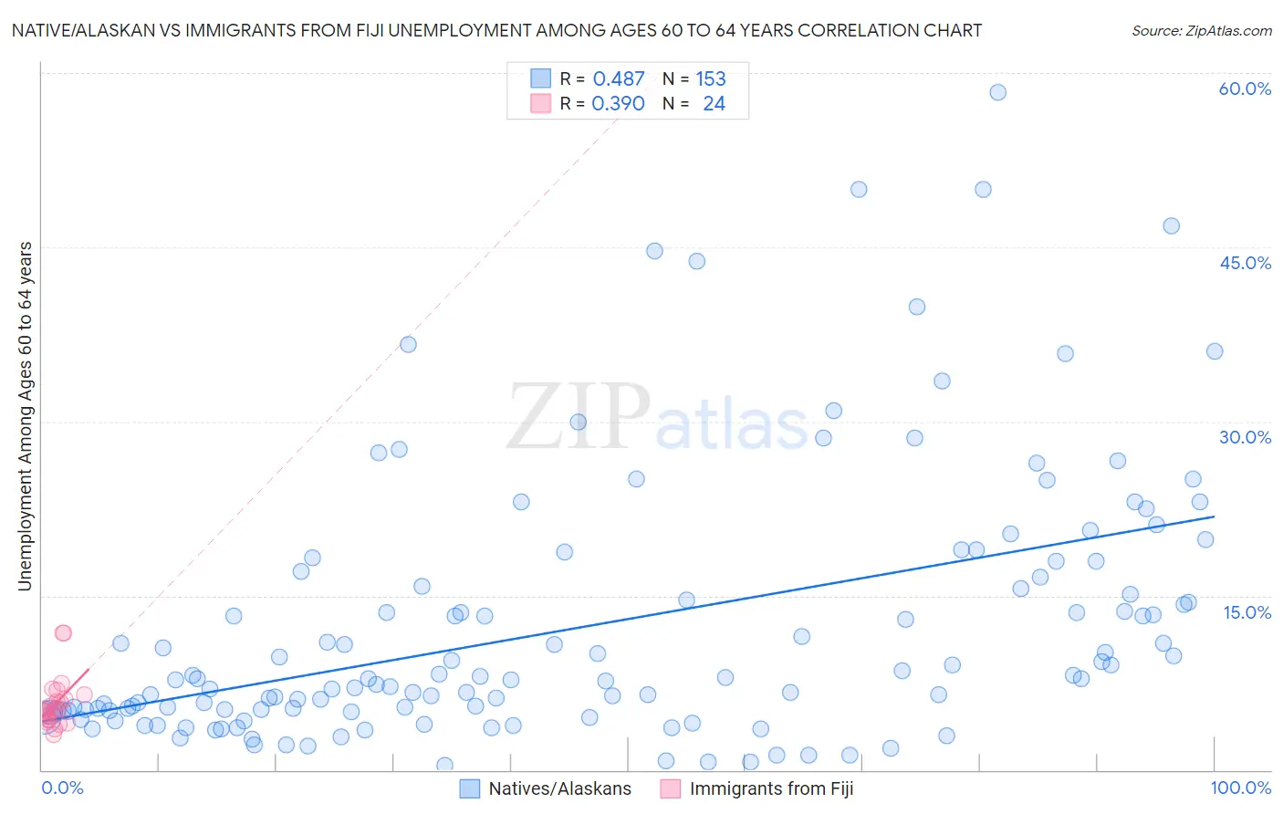 Native/Alaskan vs Immigrants from Fiji Unemployment Among Ages 60 to 64 years