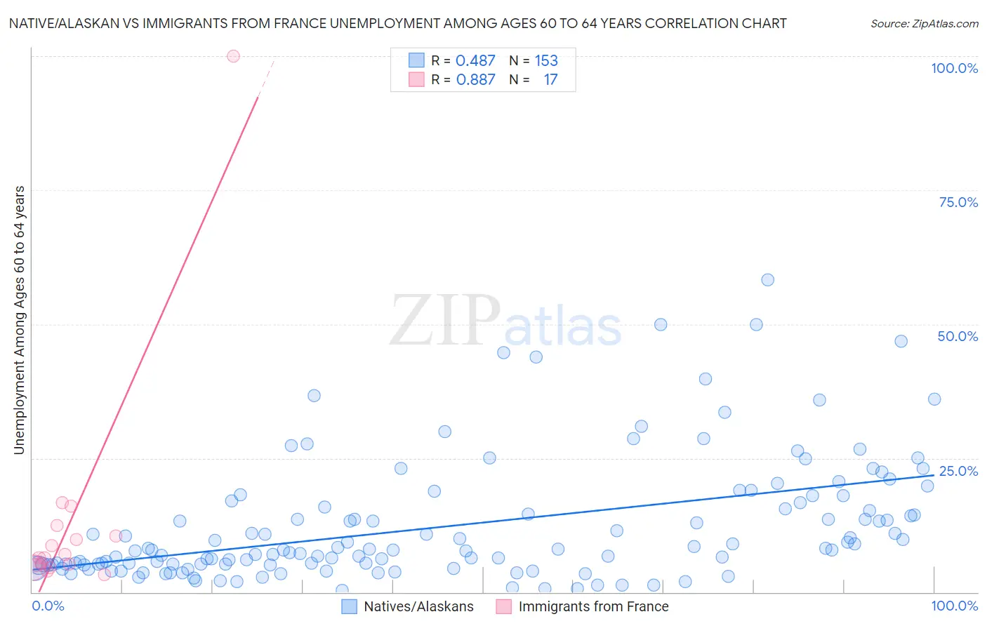 Native/Alaskan vs Immigrants from France Unemployment Among Ages 60 to 64 years