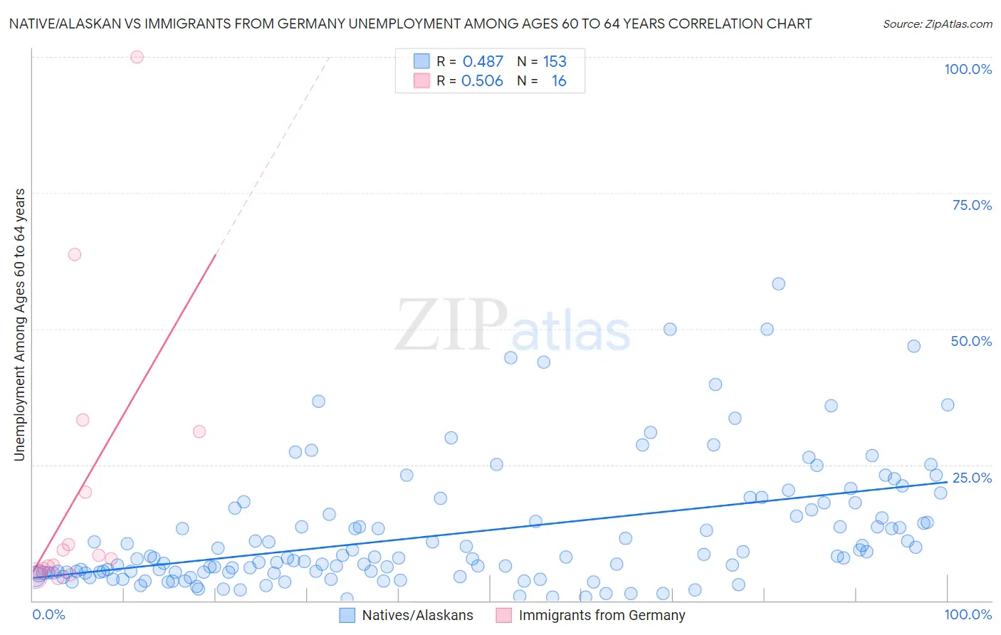 Native/Alaskan vs Immigrants from Germany Unemployment Among Ages 60 to 64 years